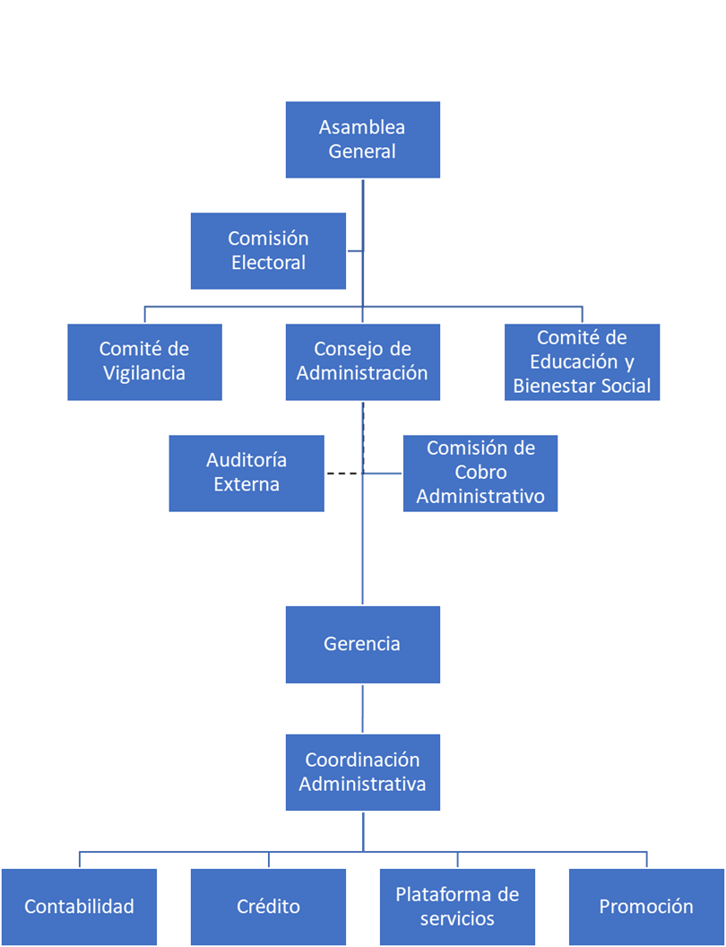 Organigrama Coopesipe Organigrama Coopesipe